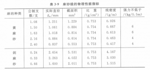 鋼絲繩有機物繩芯的生產工藝
