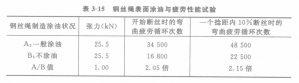 鋼絲繩表面使用的潤(rùn)換油脂