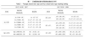 起重機(jī)用鋼絲繩國家標(biāo)準(zhǔn)解讀