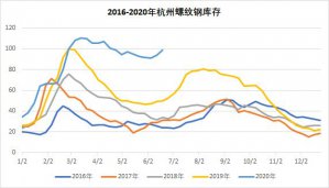 杭州螺紋庫(kù)存超百萬(wàn) 供應(yīng)是主因